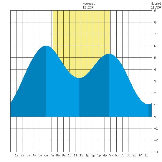 Oyster Point Marina tide chart for Thursday, December 15, 2022
