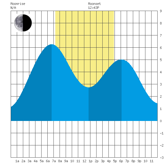 Oyster Point Marina tide chart for Friday, December 16, 2022
