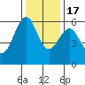 Oyster Point Marina tide chart for Saturday, December 17, 2022
