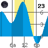Oyster Point Marina tide chart for Friday, December 23, 2022
