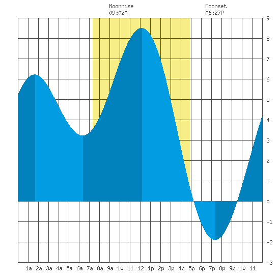 Oyster Point Marina tide chart for Saturday, December 24, 2022
