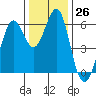 Oyster Point Marina tide chart for Monday, December 26, 2022