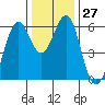 Oyster Point Marina tide chart for Tuesday, December 27, 2022