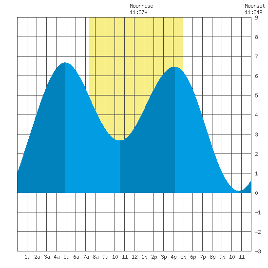 Oyster Point Marina tide chart for Wednesday, December 28, 2022