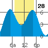 Oyster Point Marina tide chart for Wednesday, December 28, 2022