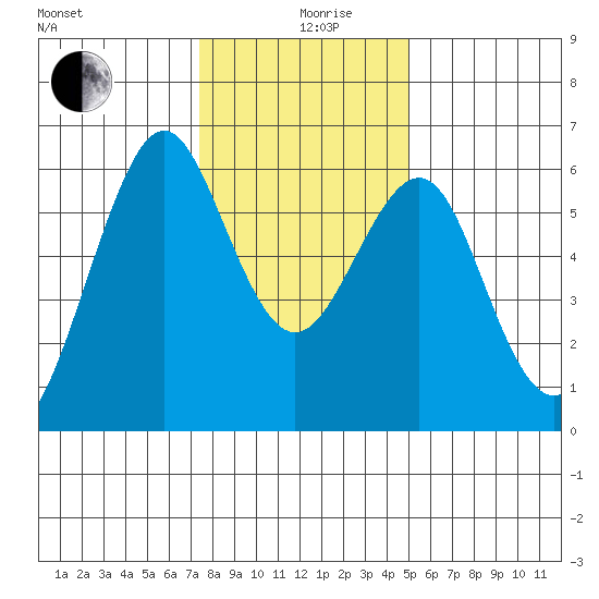 Oyster Point Marina tide chart for Thursday, December 29, 2022