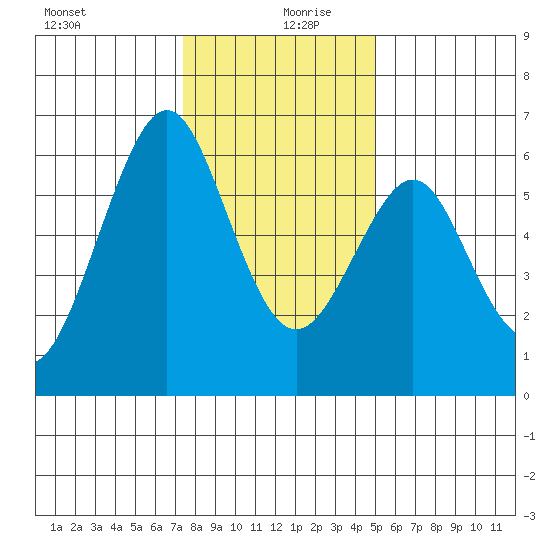 Oyster Point Marina tide chart for Friday, December 30, 2022