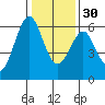 Oyster Point Marina tide chart for Friday, December 30, 2022