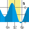 Oyster Point Marina tide chart for Monday, December 5, 2022
