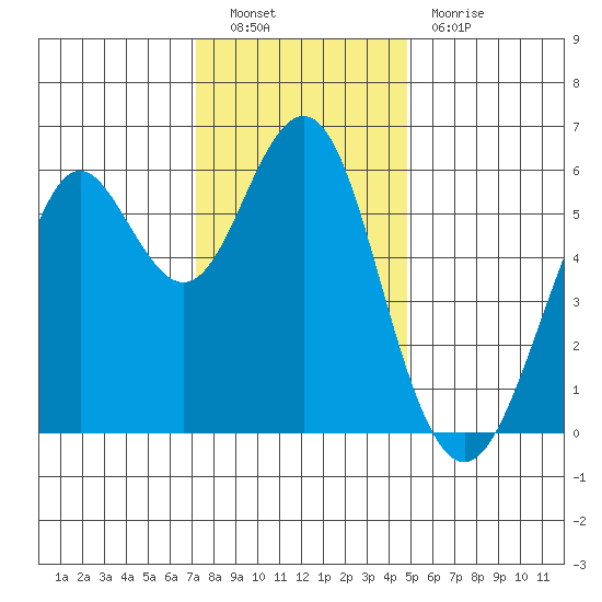Oyster Point Marina tide chart for Friday, December 9, 2022