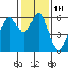 Oyster Point Marina tide chart for Tuesday, January 10, 2023