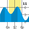 Oyster Point Marina tide chart for Wednesday, January 11, 2023