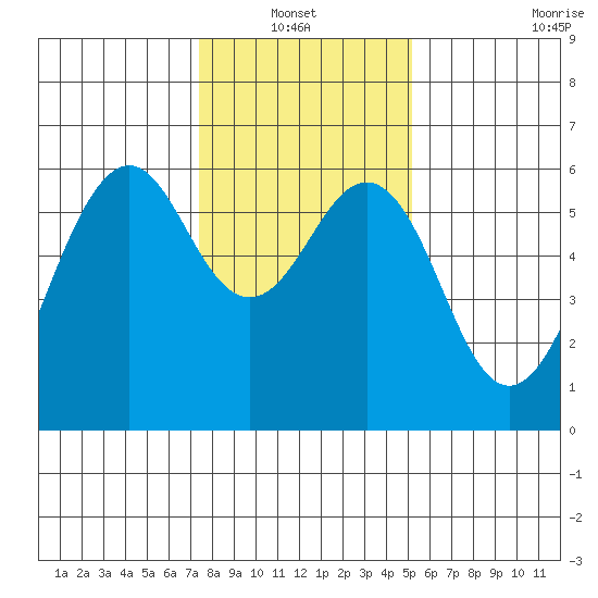 Oyster Point Marina tide chart for Thursday, January 12, 2023