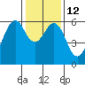 Oyster Point Marina tide chart for Thursday, January 12, 2023