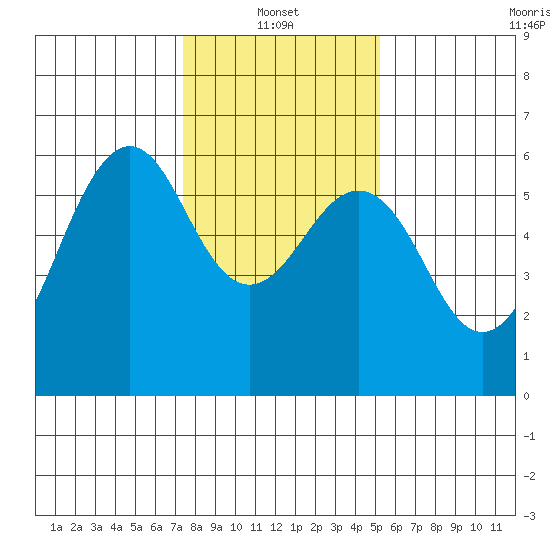 Oyster Point Marina tide chart for Friday, January 13, 2023