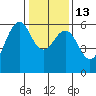 Oyster Point Marina tide chart for Friday, January 13, 2023