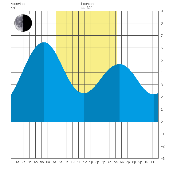 Oyster Point Marina tide chart for Saturday, January 14, 2023