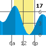 Oyster Point Marina tide chart for Tuesday, January 17, 2023