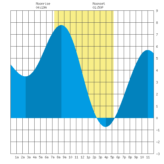 Oyster Point Marina tide chart for Wednesday, January 18, 2023