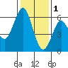 Oyster Point Marina tide chart for Sunday, January 1, 2023