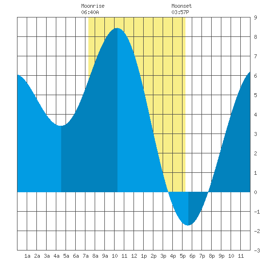 Oyster Point Marina tide chart for Friday, January 20, 2023
