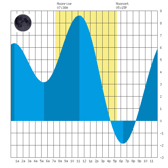 Oyster Point Marina tide chart for Saturday, January 21, 2023
