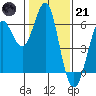 Oyster Point Marina tide chart for Saturday, January 21, 2023