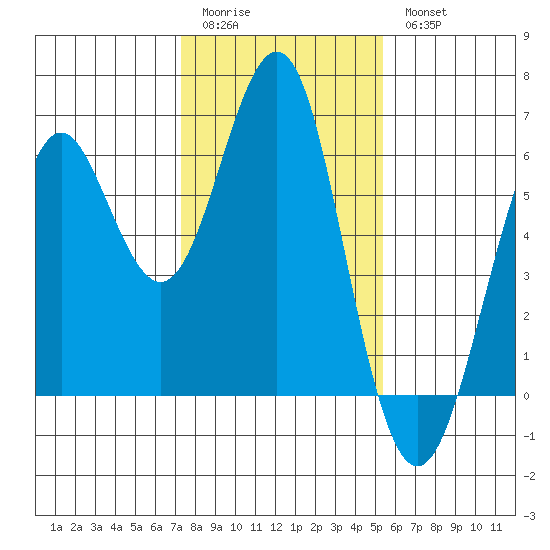 Oyster Point Marina tide chart for Sunday, January 22, 2023