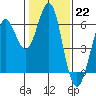 Oyster Point Marina tide chart for Sunday, January 22, 2023