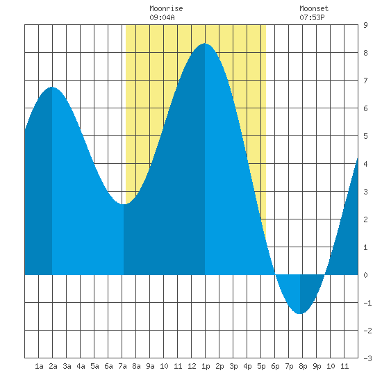 Oyster Point Marina tide chart for Monday, January 23, 2023