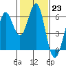 Oyster Point Marina tide chart for Monday, January 23, 2023