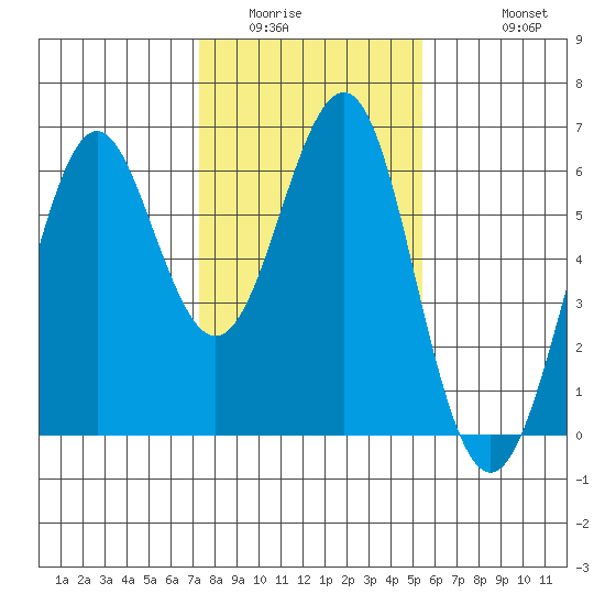 Oyster Point Marina tide chart for Tuesday, January 24, 2023