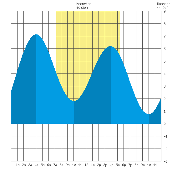 Oyster Point Marina tide chart for Thursday, January 26, 2023
