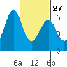 Oyster Point Marina tide chart for Friday, January 27, 2023