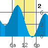 Oyster Point Marina tide chart for Monday, January 2, 2023