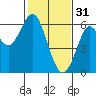 Oyster Point Marina tide chart for Tuesday, January 31, 2023