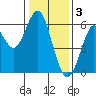 Oyster Point Marina tide chart for Tuesday, January 3, 2023