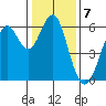 Oyster Point Marina tide chart for Saturday, January 7, 2023