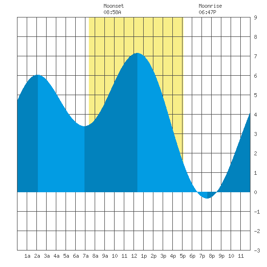 Oyster Point Marina tide chart for Sunday, January 8, 2023