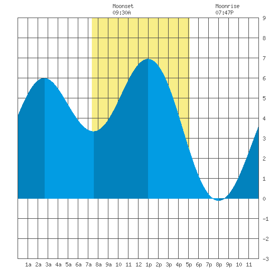 Oyster Point Marina tide chart for Monday, January 9, 2023