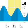 Oyster Point Marina tide chart for Friday, February 10, 2023