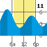 Oyster Point Marina tide chart for Saturday, February 11, 2023