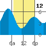 Oyster Point Marina tide chart for Sunday, February 12, 2023