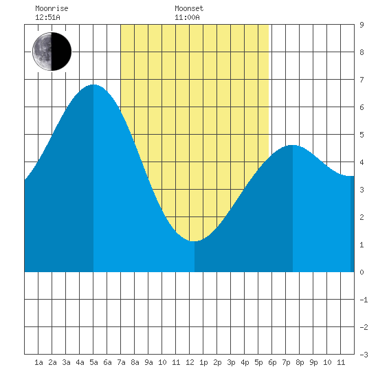 Oyster Point Marina tide chart for Monday, February 13, 2023
