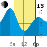Oyster Point Marina tide chart for Monday, February 13, 2023