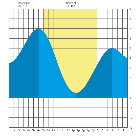 Oyster Point Marina tide chart for Tuesday, February 14, 2023