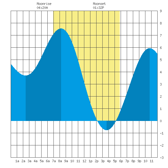 Oyster Point Marina tide chart for Thursday, February 16, 2023