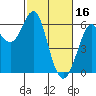 Oyster Point Marina tide chart for Thursday, February 16, 2023