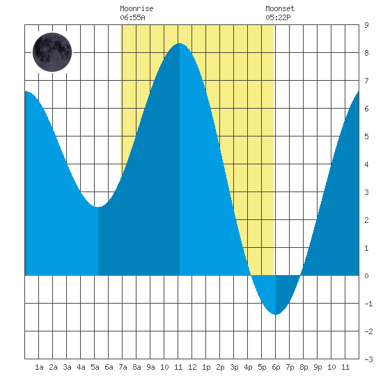 Oyster Point Marina tide chart for Sunday, February 19, 2023