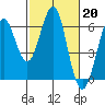 Oyster Point Marina tide chart for Monday, February 20, 2023